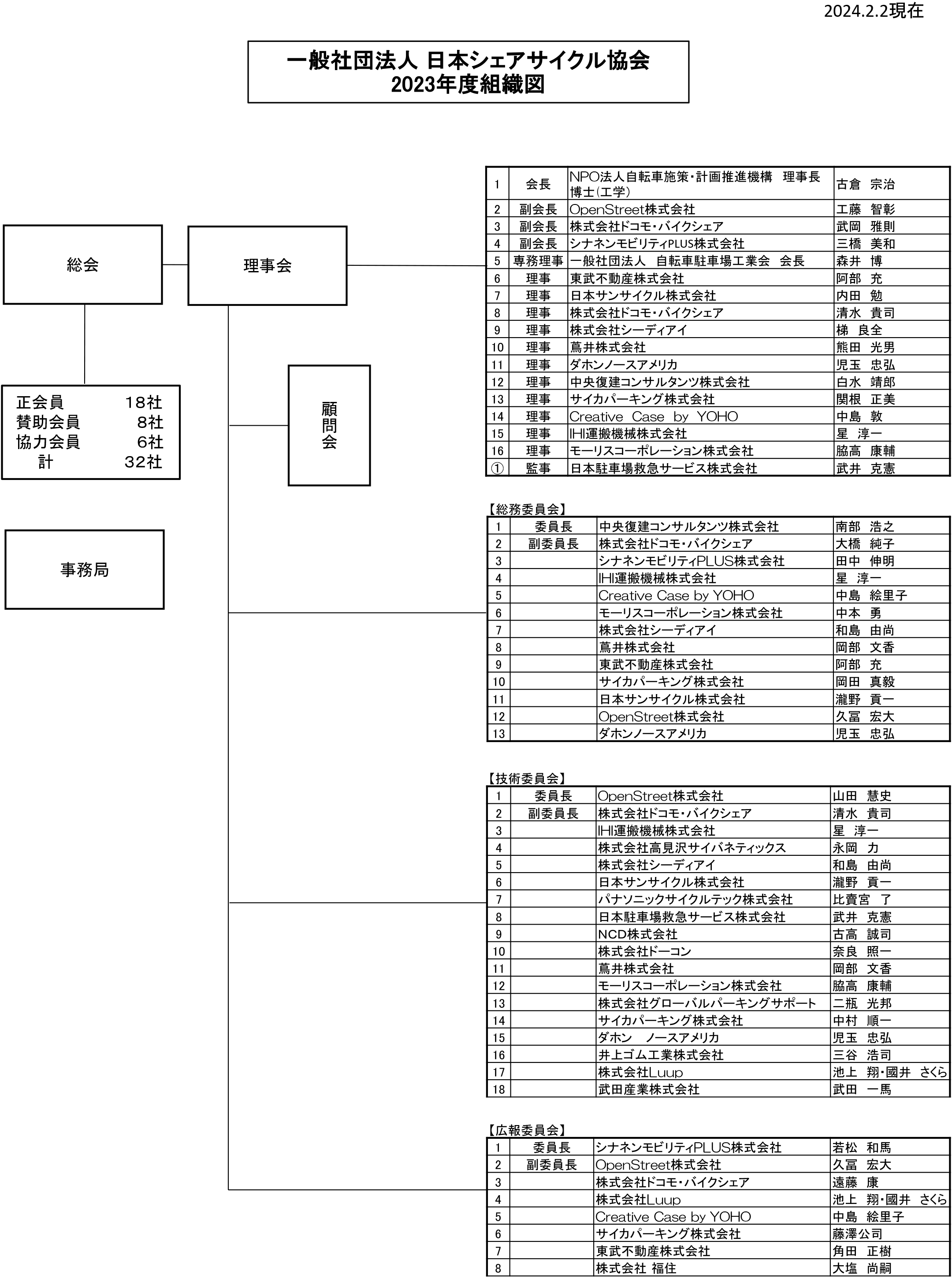 一般社団法人日本シェアサイクル協会　2023年度組織図